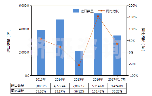 2013-2017年7月中國(guó)鎳的硫酸鹽(HS28332400)進(jìn)口量及增速統(tǒng)計(jì) 2013-2017年7月中國(guó)鎳的硫酸鹽(HS28332400)進(jìn)口量及增速統(tǒng)計(jì)